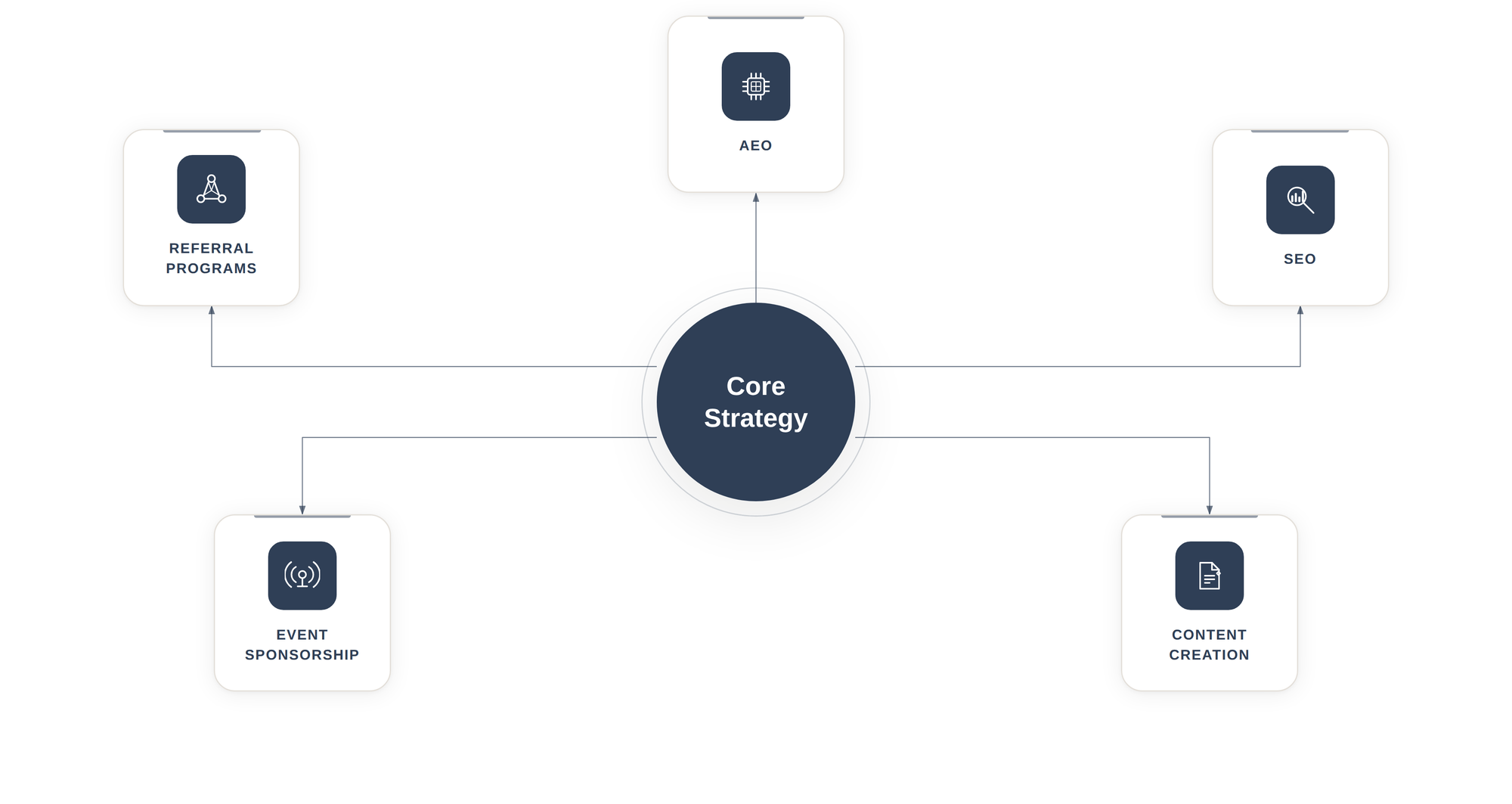 GTM Investment Framework diagram