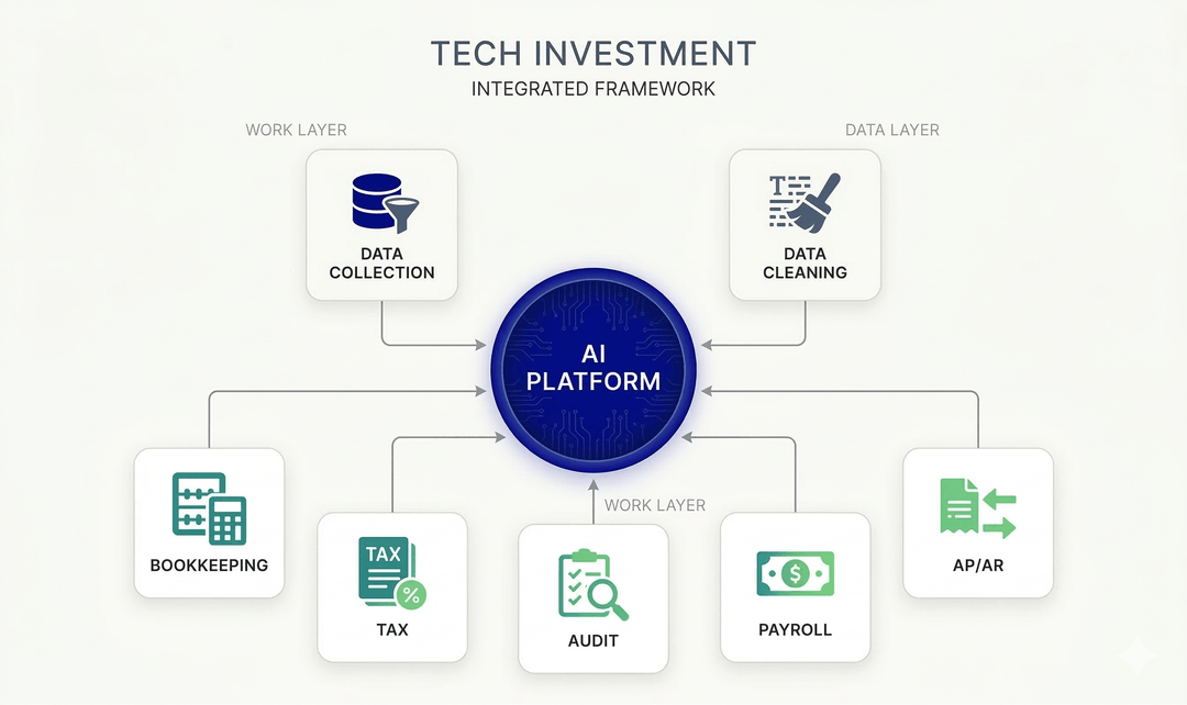Tech Investment Integrated Framework — AI Platform connecting Data Collection, Data Cleaning, Bookkeeping, Tax, Audit, Payroll, AP/AR